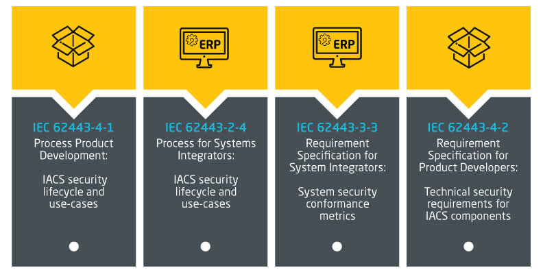 IEC 62443, Types of IEC 62443 Certifications