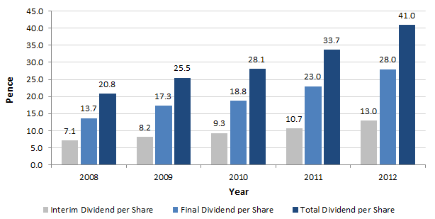 2012 5YR Div per Share 2012 5YR Div per Share