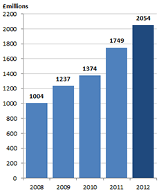 2012 5YR Revenue 2012 5YR Revenue