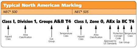Typical North American Marking for Products Used in Hazardous Locations