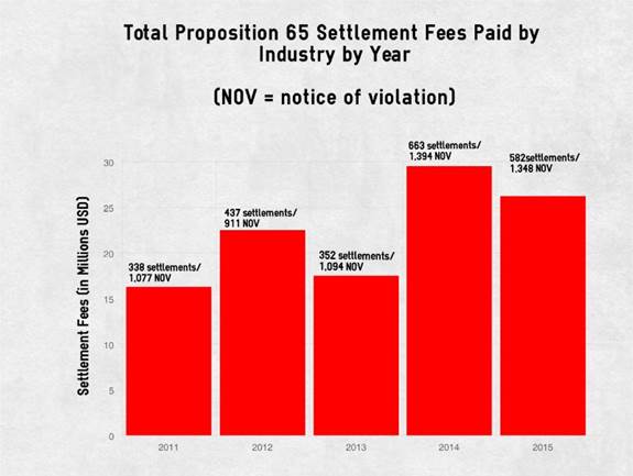 California Proposition 65 Another Year of Businesses Paying the