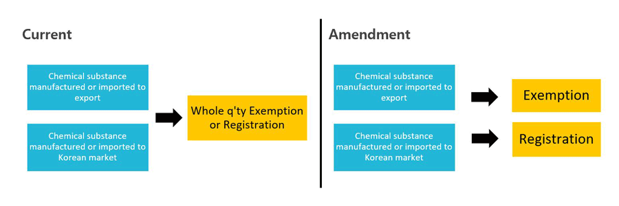 The image is a screenshot of a computer displaying a document related to chemical substances, including terms like Current, Amendment, Export, Exemption, Registration, and Korean market.